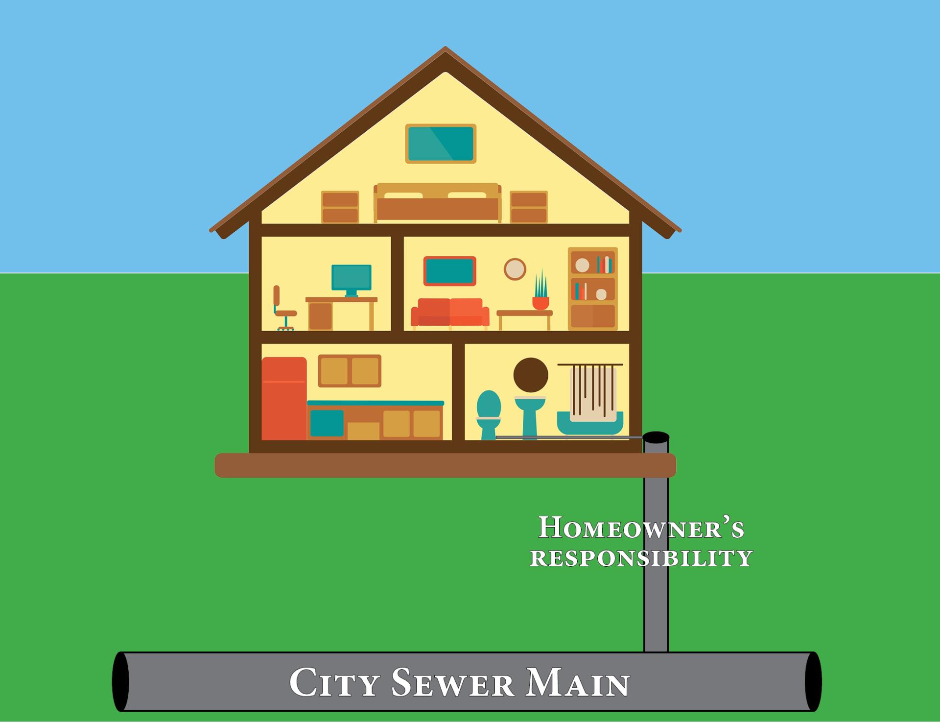 sewer pipe illustration showing homeowners responsibility from house to main